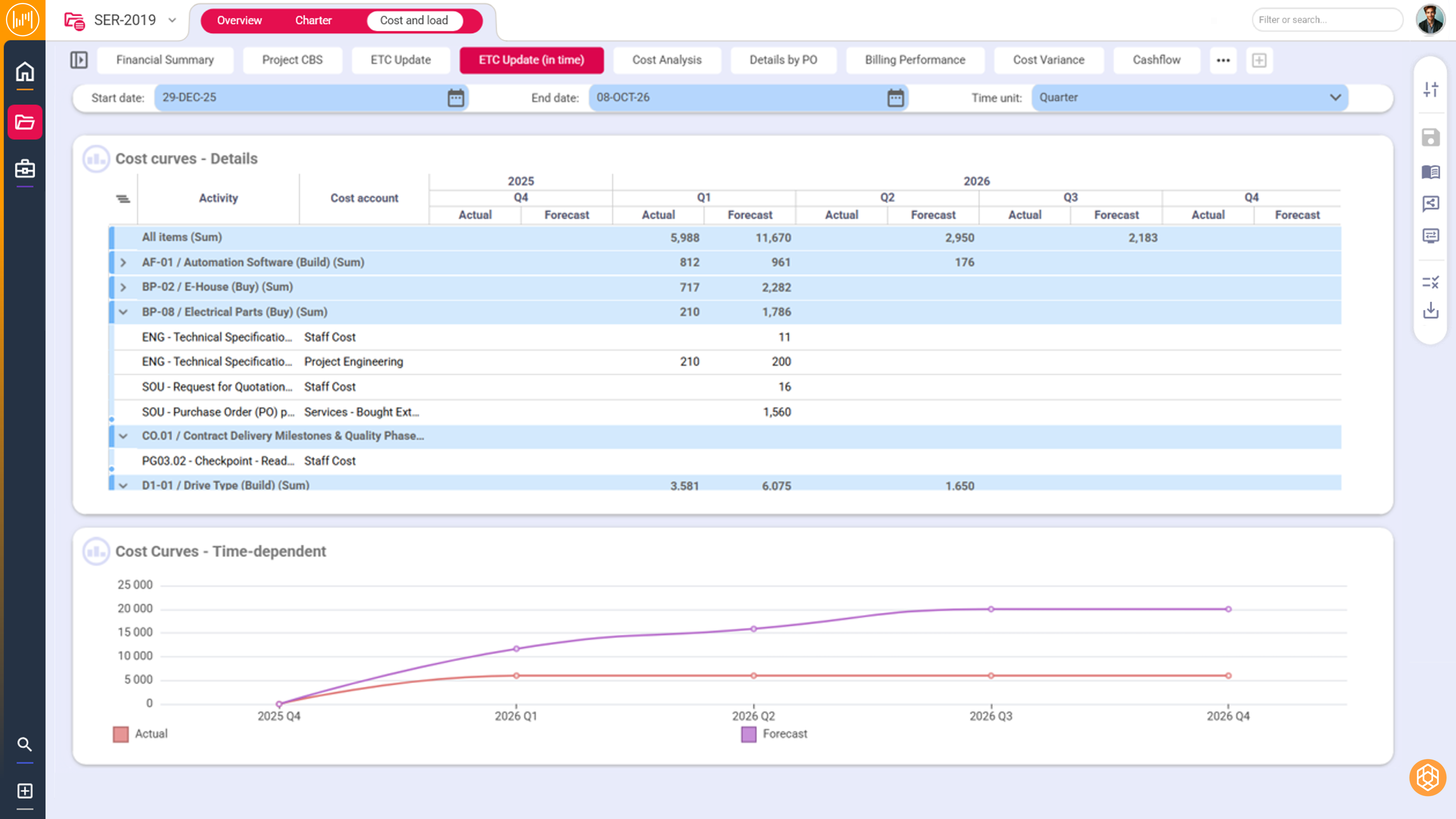 Control cost, risk and change through continuous reforecasting